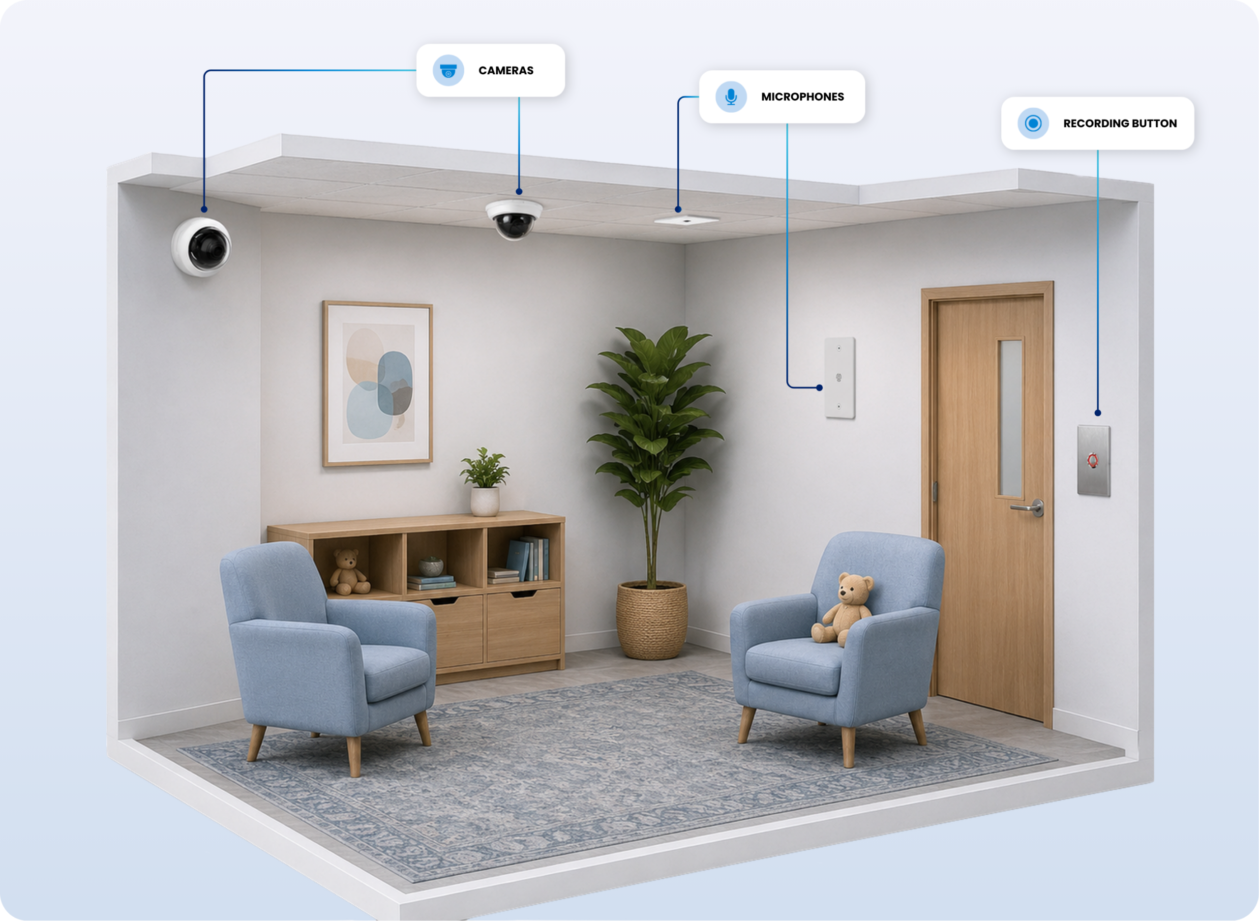 A 3D diagram of a Guardify Capture interview room showing cameras, microphones, and a record start button.